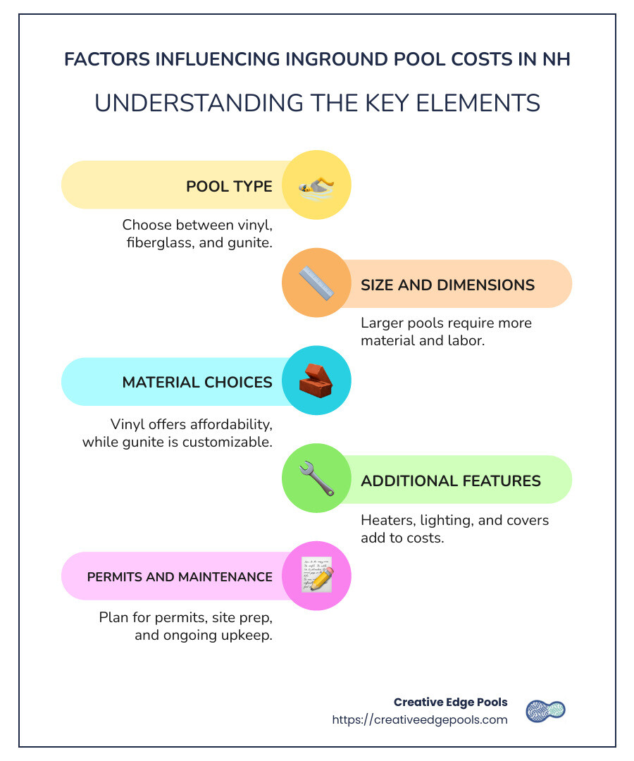 Infographic with cost ranges and factors influencing pool installation costs, with bullet points for material types, pool size, and additional features - cost of installing inground swimming pool in nh infographic infographic-line-5-steps-colors