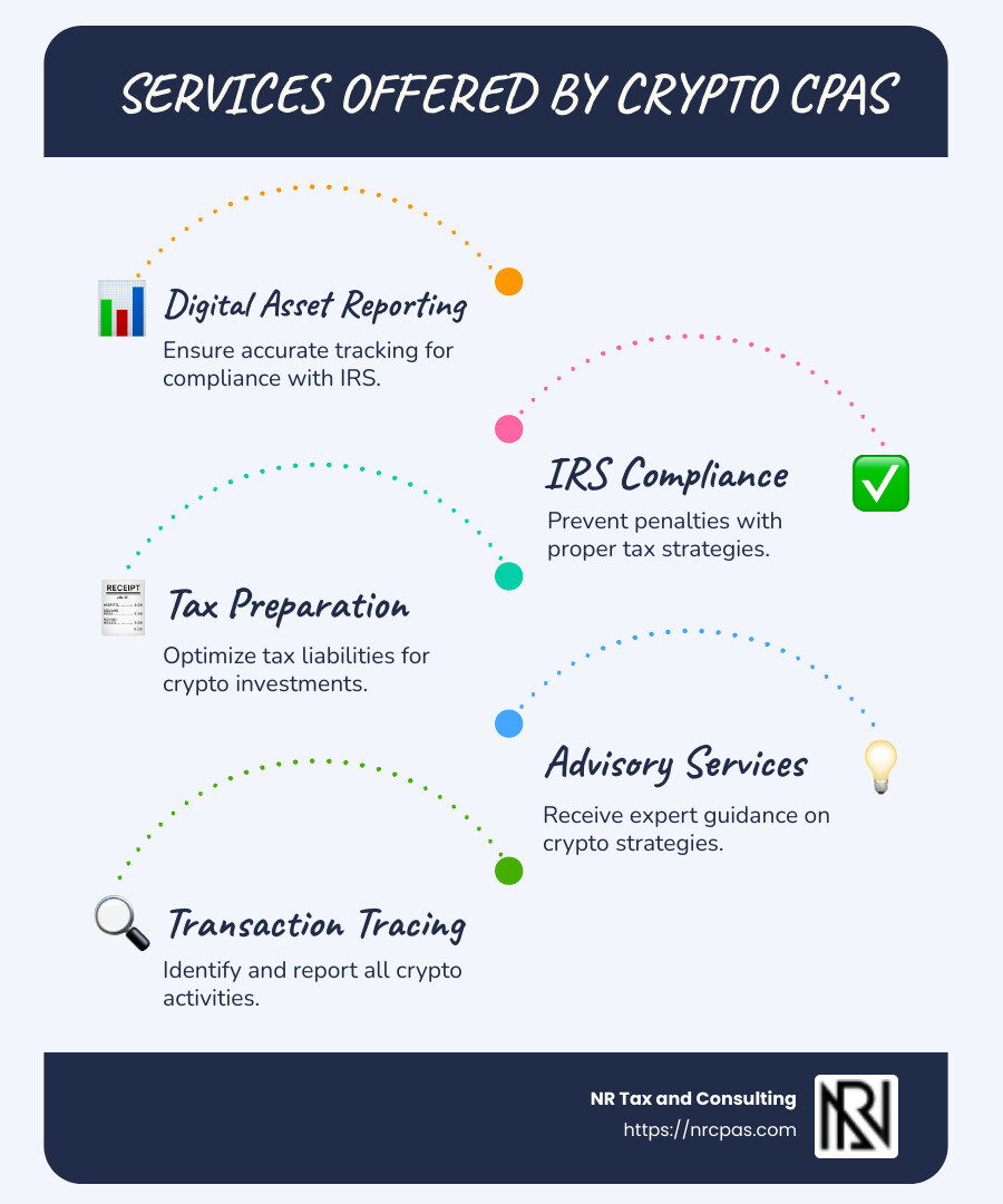 A chart comparing different aspects of services offered by CPAs for cryptocurrency, including digital asset reporting, IRS compliance, and expert management. - cpa for cryptocurrency infographic infographic-line-5-steps-blues-accent_colors
