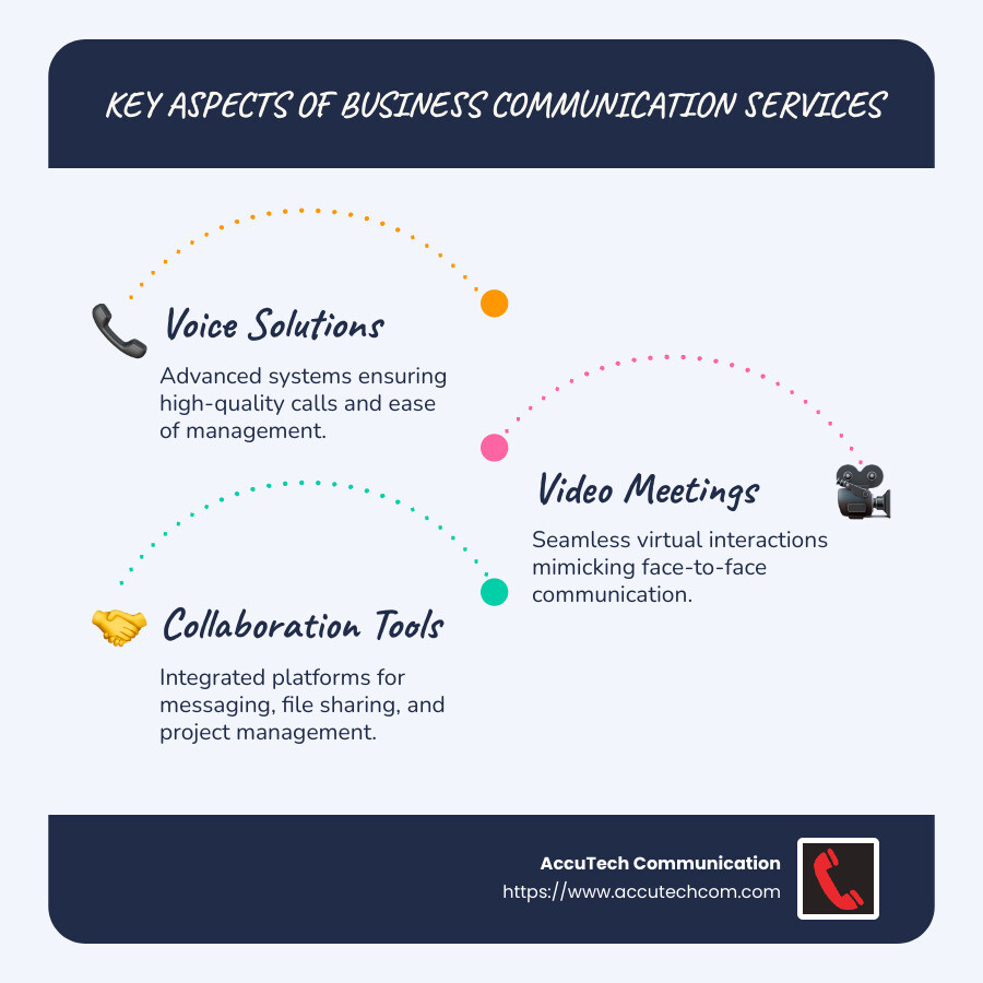 Infographic illustrating types of business communication services, such as voice systems, video conferencing, collaboration tools, and unified communications platforms, providing a visual guide to essential features and benefits - business communications services infographic infographic-line-3-steps-blues-accent_colors