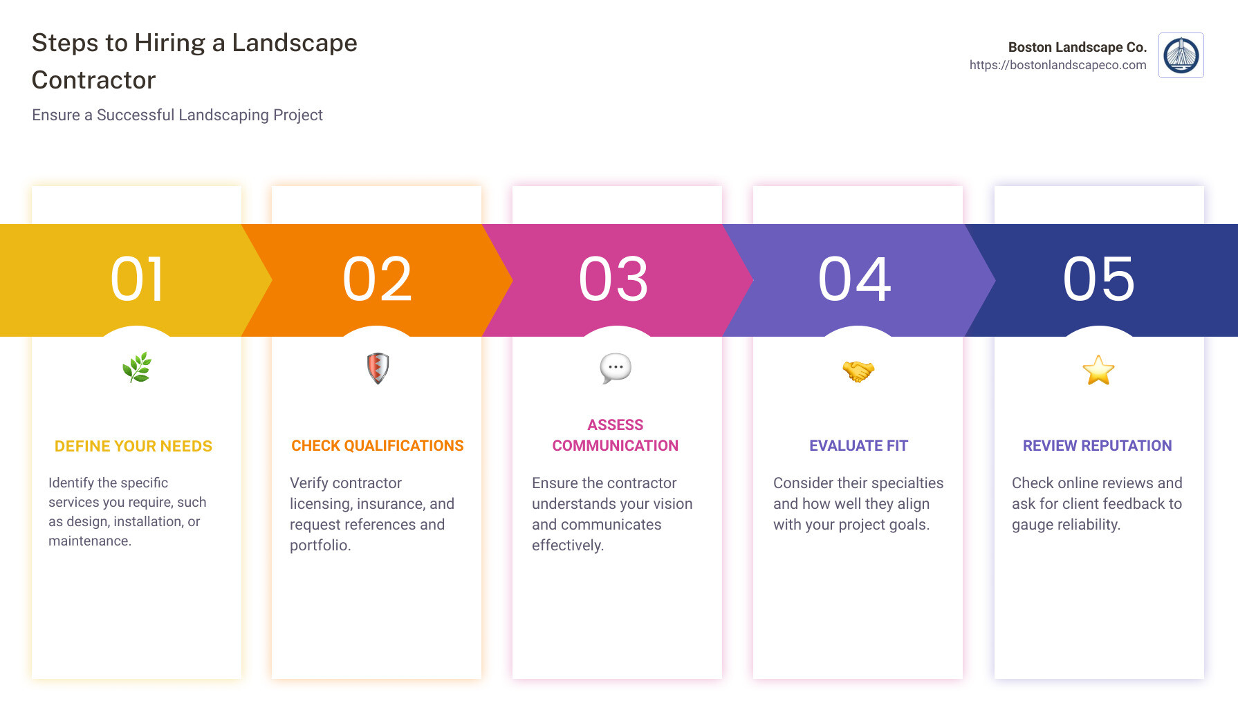 overview of key factors for choosing a landscape contractor - landscape contractor infographic pillar-5-steps