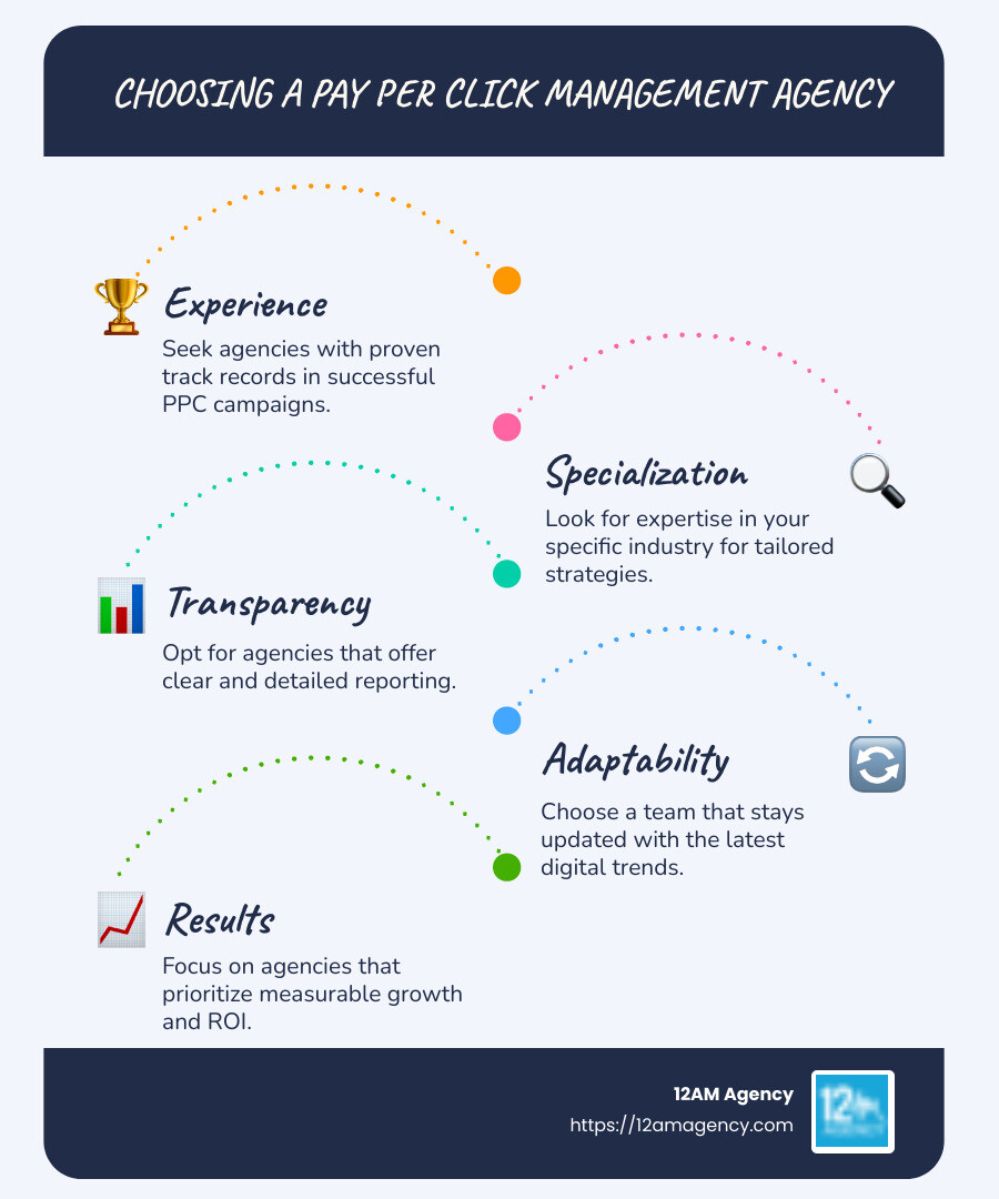 Detailed infographic about choosing a PPC management agency with bullet points and visuals about experience, specialization, transparency, adaptability, and a graph showing PPC growth potential - pay per click management agency infographic infographic-line-5-steps-blues-accent_colors