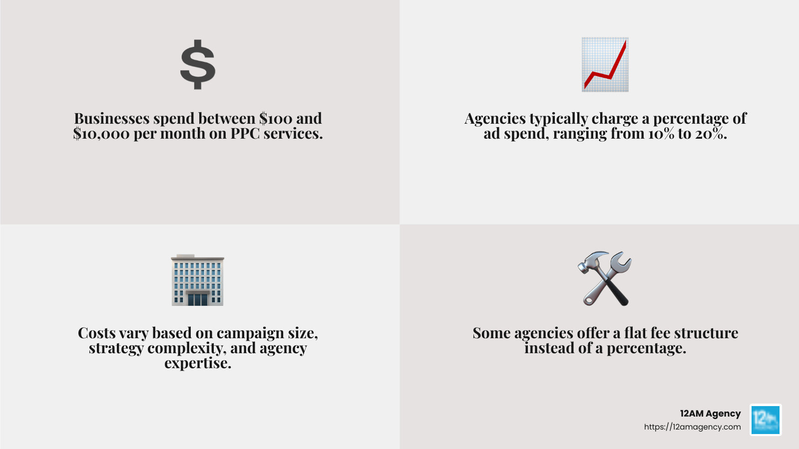 PPC cost range and ad spend percentage - pay per click management agency infographic 4_facts_emoji_grey