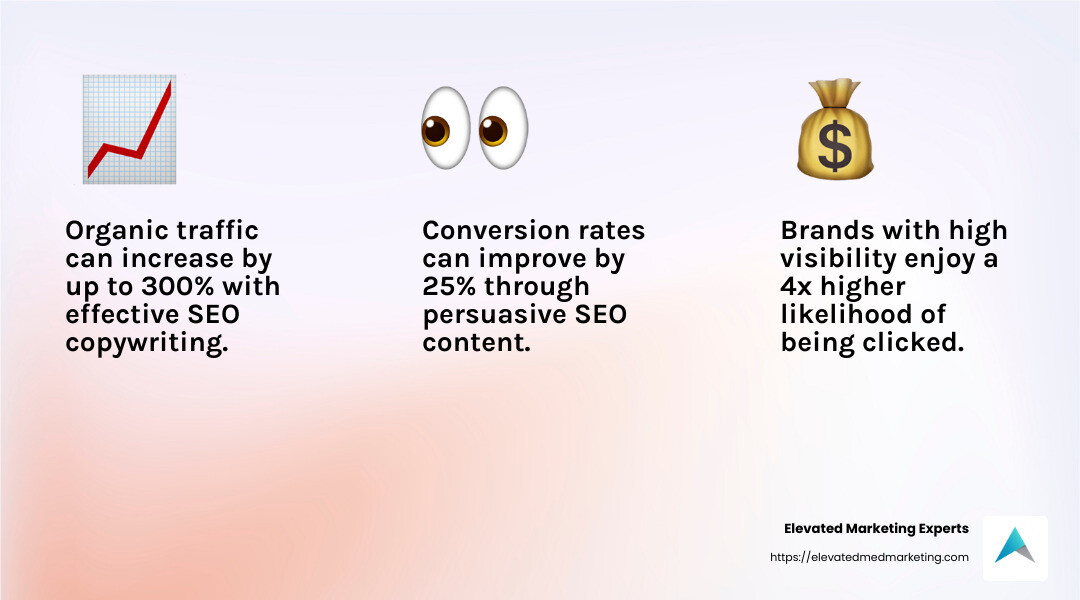 Nearly 65% of businesses allocate a significant portion of their marketing budget towards copywriting to attract customers and drive results. - seo copywriting service infographic 3_facts_emoji_light-gradient