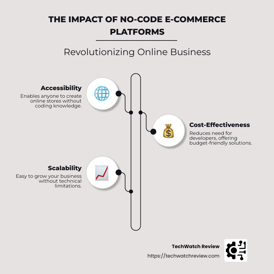 infographic of ecommerce growth and benefits of no-code platforms - no code ecommerce platform infographic infographic-line-3-steps-neat_beige