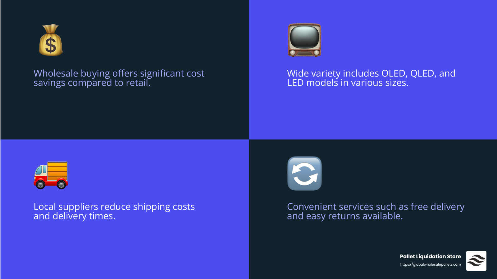 Cost savings and variety are key benefits of buying wholesale smart TVs. - Wholesale Smart TV’S Near Me infographic 4_facts_emoji_blue