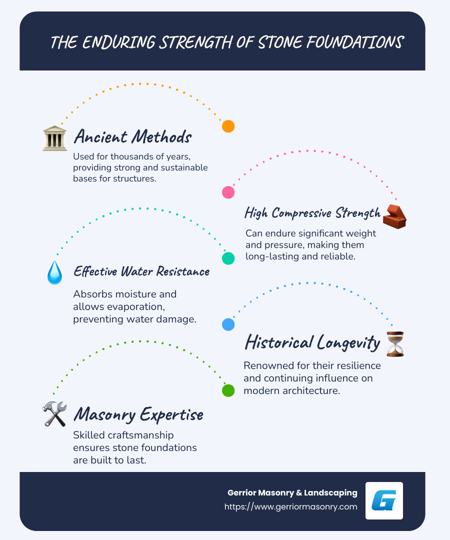 Stone foundation durability and history infographic - Stone Foundation infographic infographic-line-5-steps-blues-accent_colors