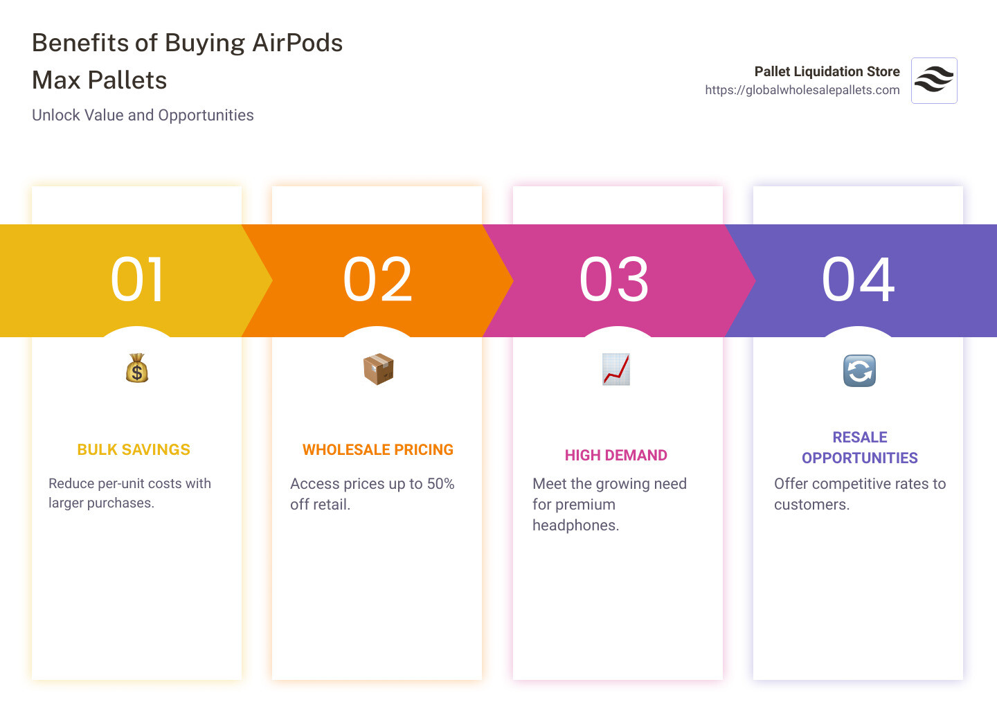 Infographic showing benefits of buying AirPods Max pallets, including bulk savings, wholesale pricing, and resale opportunities - Buy Apple AirPods Max Pallets infographic pillar-4-steps Infographic showing benefits of buying AirPods Max pallets, including bulk savings, wholesale pricing, and resale opportunities - Buy Apple AirPods Max Pallets infographic pillar-4-steps
