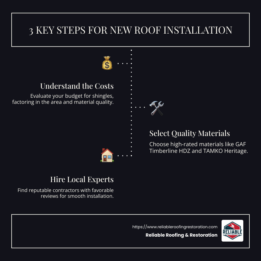 Cost and Material Guide for Roof Installation - New roof installation Richmond infographic infographic-line-3-steps-dark Cost and Material Guide for Roof Installation - New roof installation Richmond infographic infographic-line-3-steps-dark