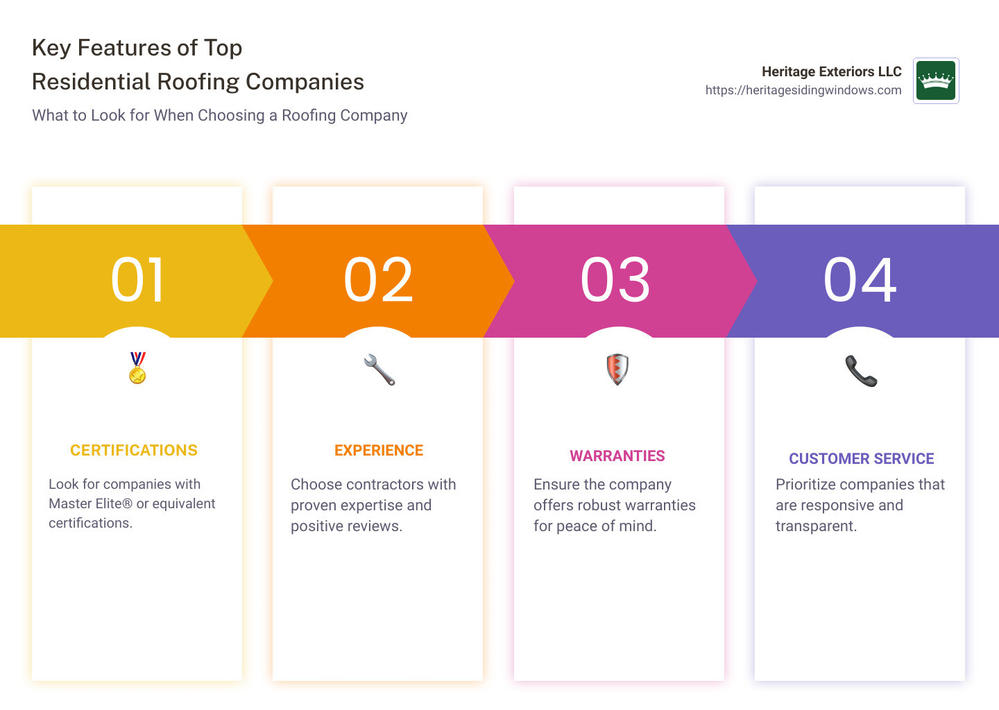 Checklist of Top Factors in Choosing a Roofing Company - residential roofing companies infographic pillar-4-steps