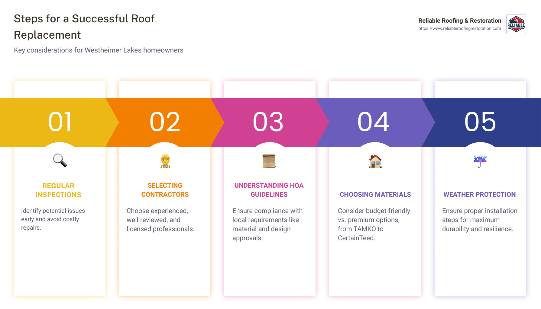 Roof Replacement Checklist Infographic - Westheimer Lakes roof replacement infographic pillar-5-steps