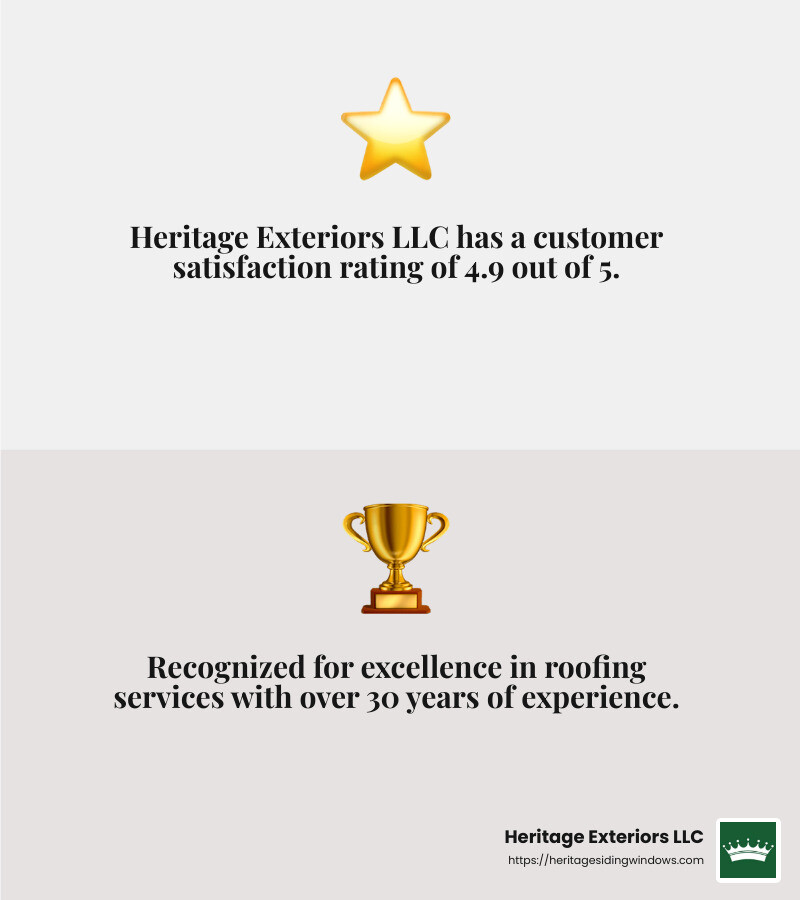 Customer satisfaction rating: 4.9 out of 5 - residential roofing companies infographic 2_facts_emoji_grey