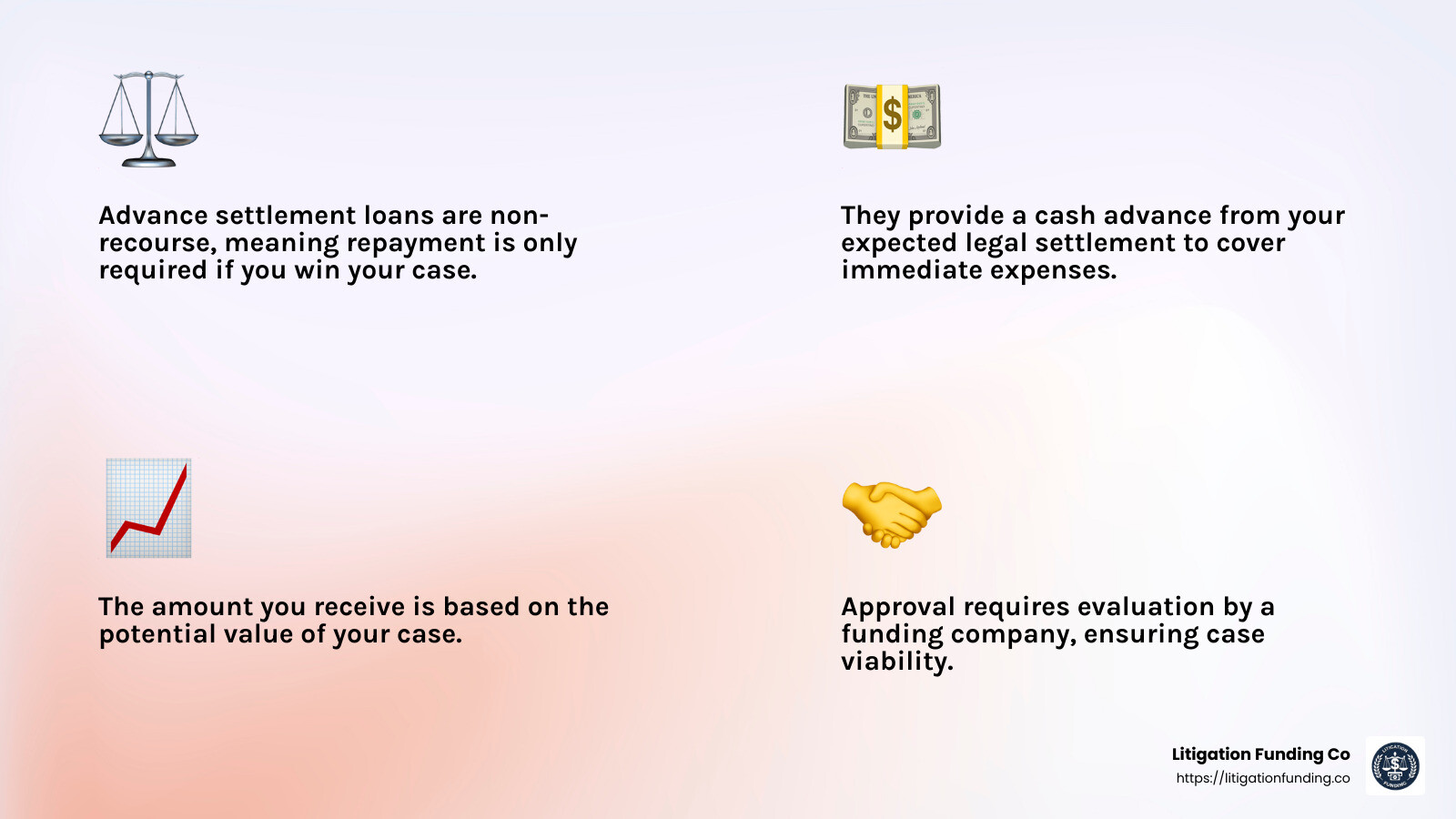 Non-recourse nature of advance settlement loans - advance settlement loans infographic 4_facts_emoji_light-gradient