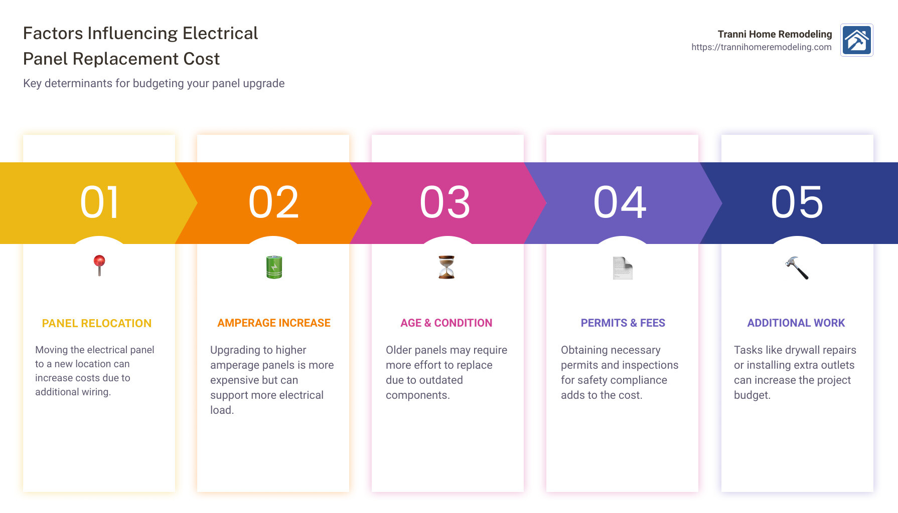 Cost factors for electrical panel replacement - cost to change electrical panel infographic pillar-5-steps