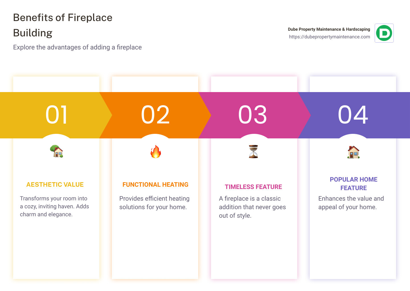 Infographic detailing the benefits of fireplace building, featuring categories such as Aesthetic Value with icons of a cozy home, Charm with detailed building bricks, Functional Heating with flames indicating warmth, and Popular Home Feature with an inviting living room scene - fireplace building infographic pillar-4-steps
