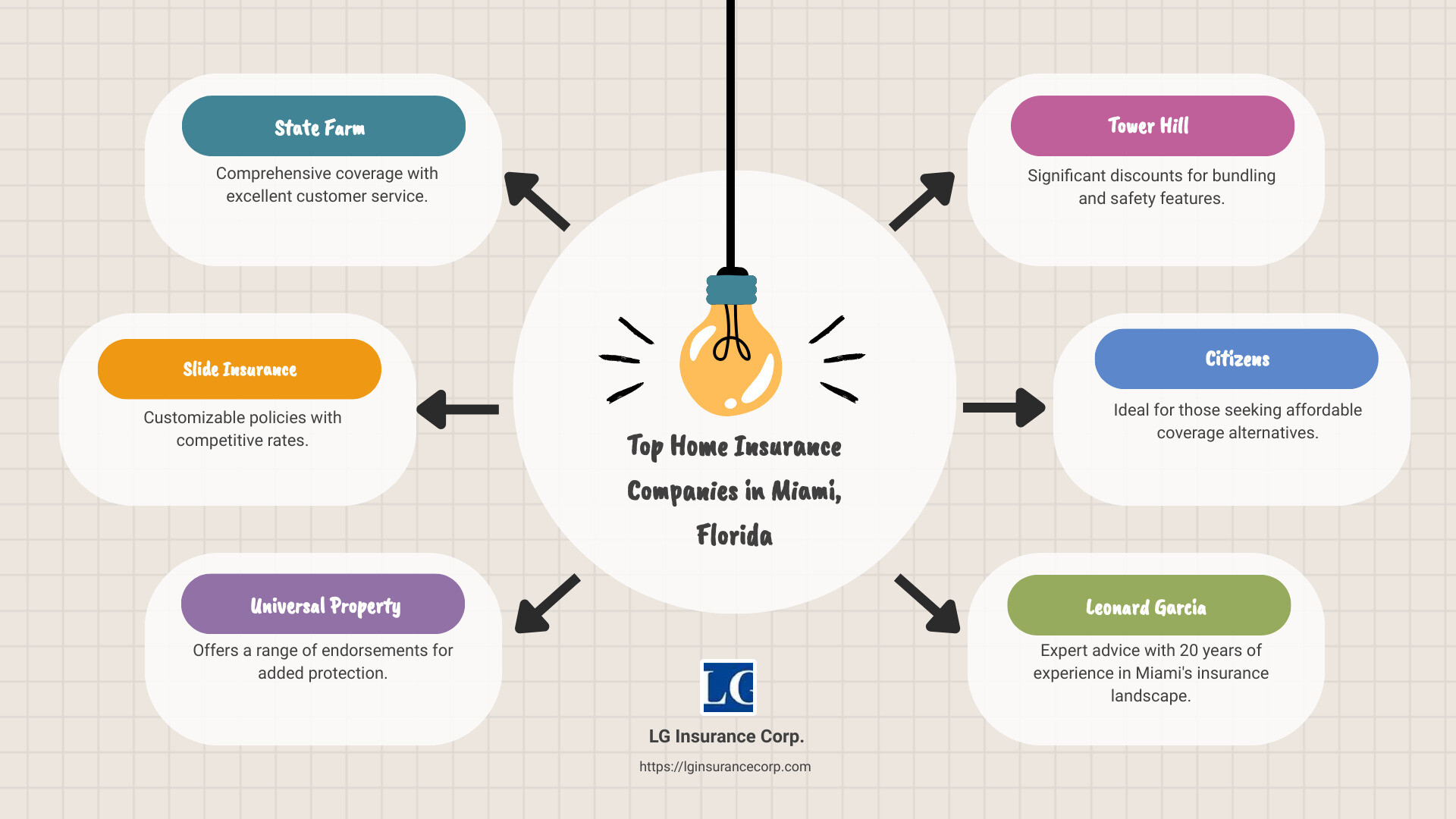 Infographic showcasing the top home insurance companies, their primary features, and unique selling points based on customer satisfaction and coverage options - home insurance companies in miami florida infographic brainstorm-6-items | homeowners insurance miami fl | home insurance miami | home insurance miami fl