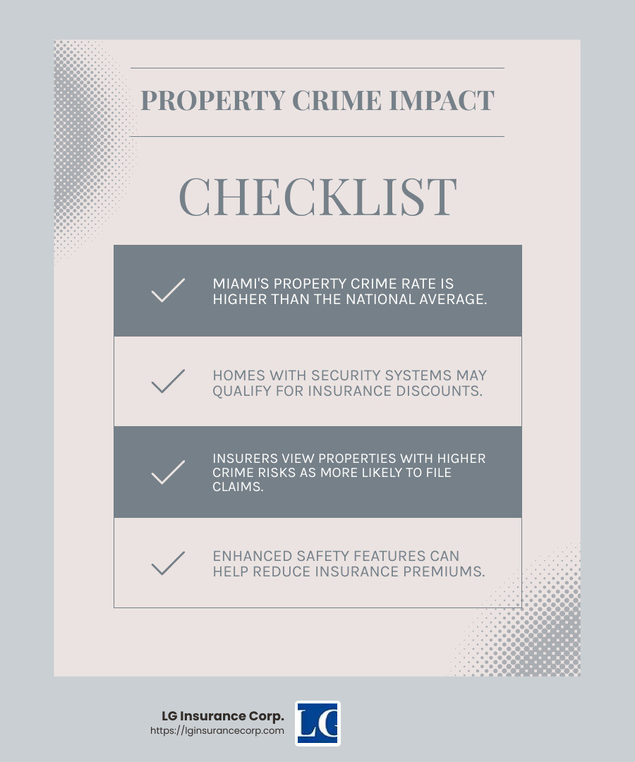 Stat on Miami's property crime rate - home insurance companies in miami florida infographic checklist-light-blue-grey | homeowners insurance miami fl | home insurance miami | home insurance miami fl