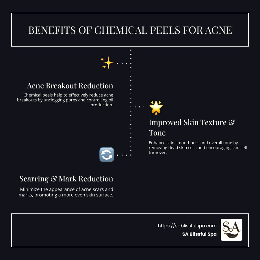 Infographic about benefits of chemical peels for acne, containing bulleted points such as the reduction in acne frequency and scarring, improvement in skin texture and tone, and revitalization of skin health through exfoliation. - are chemical peels good for acne infographic infographic-line-3-steps-dark