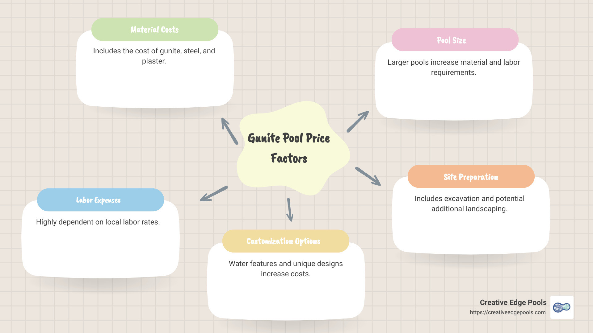 Infographic describing gunite pool cost factors, price per square foot, and customization options - gunite pool price per square foot infographic mindmap-5-items