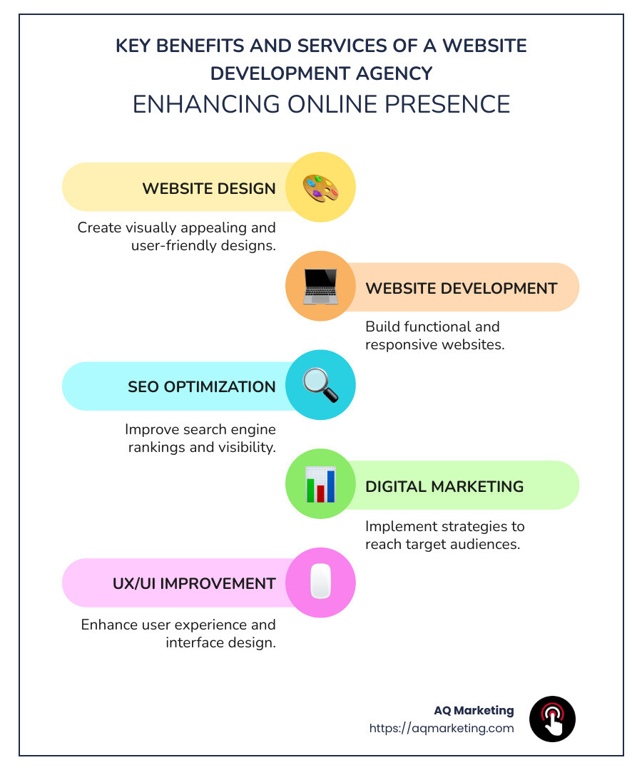 Infographic illustrating the key benefits and services of a website development agency - website development agency infographic infographic-line-5-steps-colors