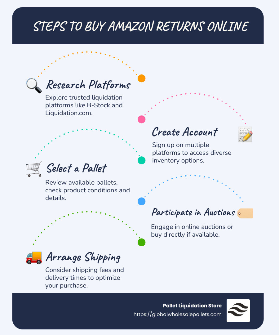 Graphic of benefits and process of buying Amazon return pallets - buy Amazon returns online infographic infographic-line-5-steps-blues-accent_colors Graphic of benefits and process of buying Amazon return pallets - buy Amazon returns online infographic infographic-line-5-steps-blues-accent_colors