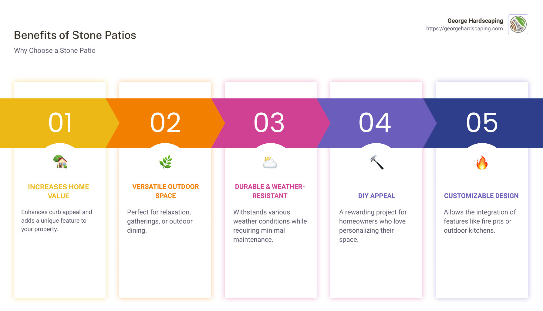 Benefits of a stone patio installation: increased home value, versatile outdoor space, weather-resistant. - Stone patio installation infographic pillar-5-steps