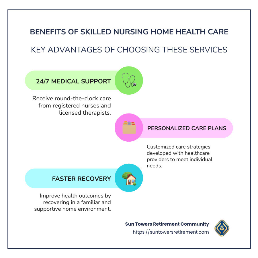 Detailed comparison of skilled nursing vs. home health care, including benefits such as personalized attention, faster recovery, 24/7 medical support, and chronic condition management - skilled nursing home health care infographic infographic-line-3-steps-colors