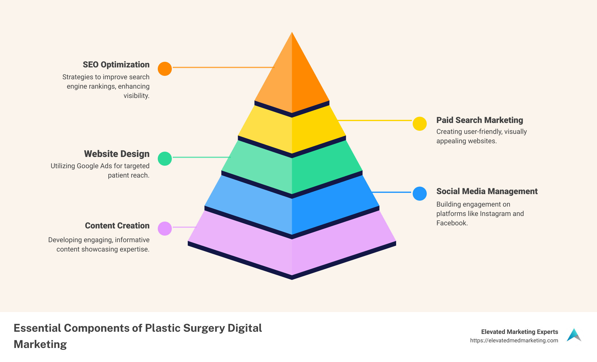 Infographic showing the essential components of a successful plastic surgery digital marketing strategy, including SEO, PPC advertising, social media engagement, content creation, and website design - digital marketing consulting for plastic surgeons infographic pyramid-hierarchy-5-steps