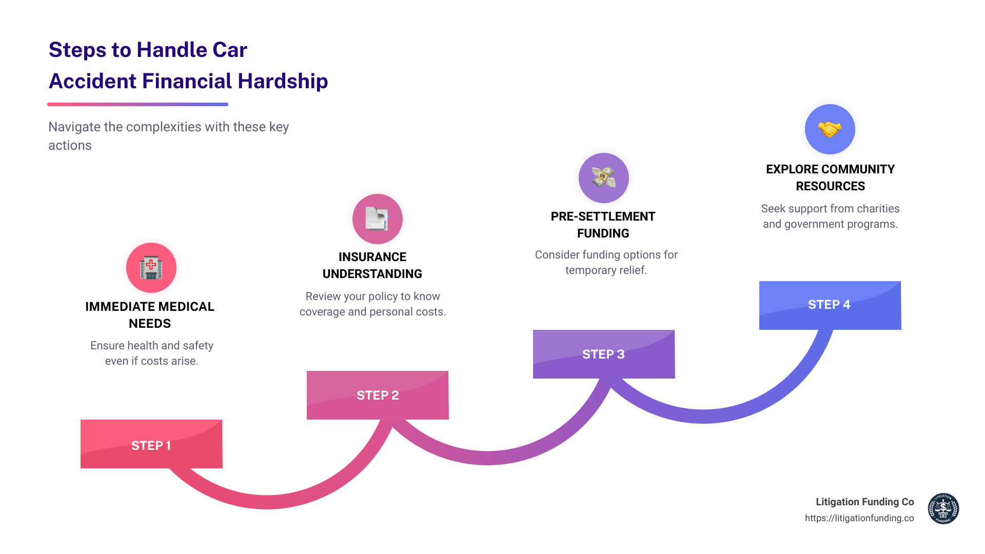 Infographic showing the steps to handle car accident financial hardship: immediate medical needs, understanding insurance, considering pre-settlement funding, seeking legal advice, and exploring community resources - car accident financial hardship infographic step-infographic-4-steps