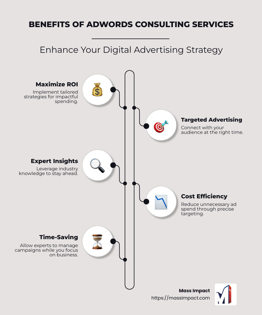 Infographic detailing benefits of adwords consulting services: Maximize ROI with custom strategies on left, Targeted Advertising - Connect with your ideal audience at right, Expert Insights in the middle with icon of lightbulb, Cost Efficiency with dollar sign on a blackboard at top, and Time-Saving icon with ticking clock at bottom - adwords consulting services infographic infographic-line-5-steps-neat_beige