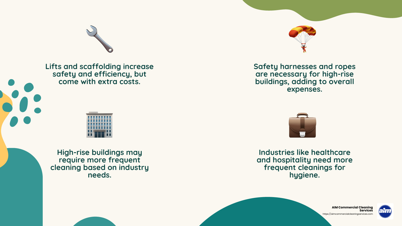 Specialized equipment like lifts and scaffolding can increase window cleaning costs due to safety requirements and access challenges. - cost to clean commercial windows infographic 4_facts_emoji_nature