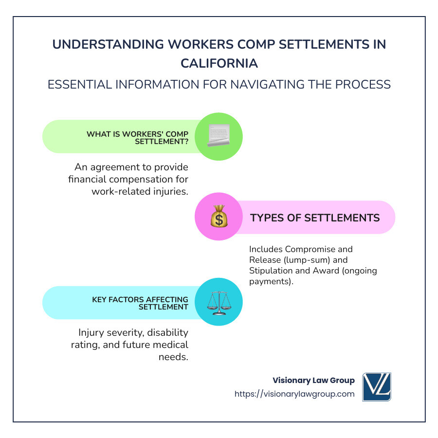 Overview of Workers Comp Settlements in California - workers comp settlement California infographic infographic-line-3-steps-colors