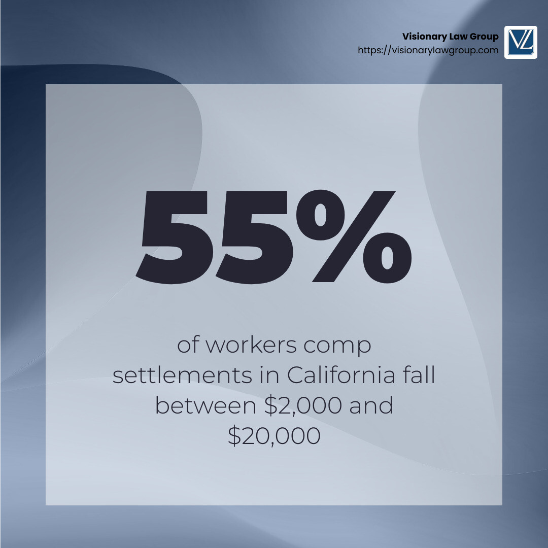 Stat: 55% of settlements fall between $2,000 and $20,000 - workers comp settlement California infographic simple-stat-abstract