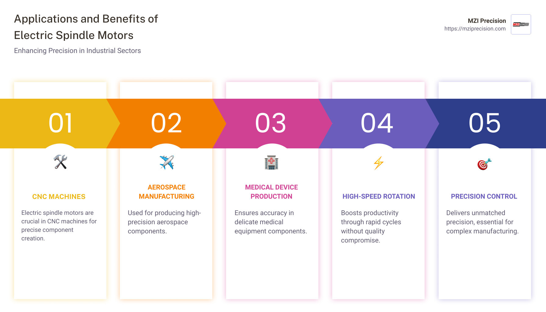 Detailed infographic on electric spindle motor applications across industries and their precision benefits. - electric spindle motor infographic pillar-5-steps