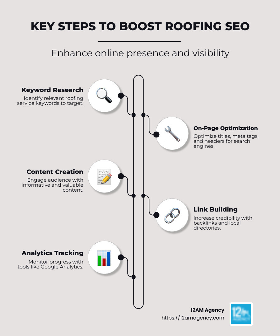 Steps to Improve Roofing SEO Visibility Infographic displaying key SEO tactics for roofing businesses, such as keyword optimization, content creation, and link-building strategies - roofing company seo infographic infographic-line-5-steps-neat_beige