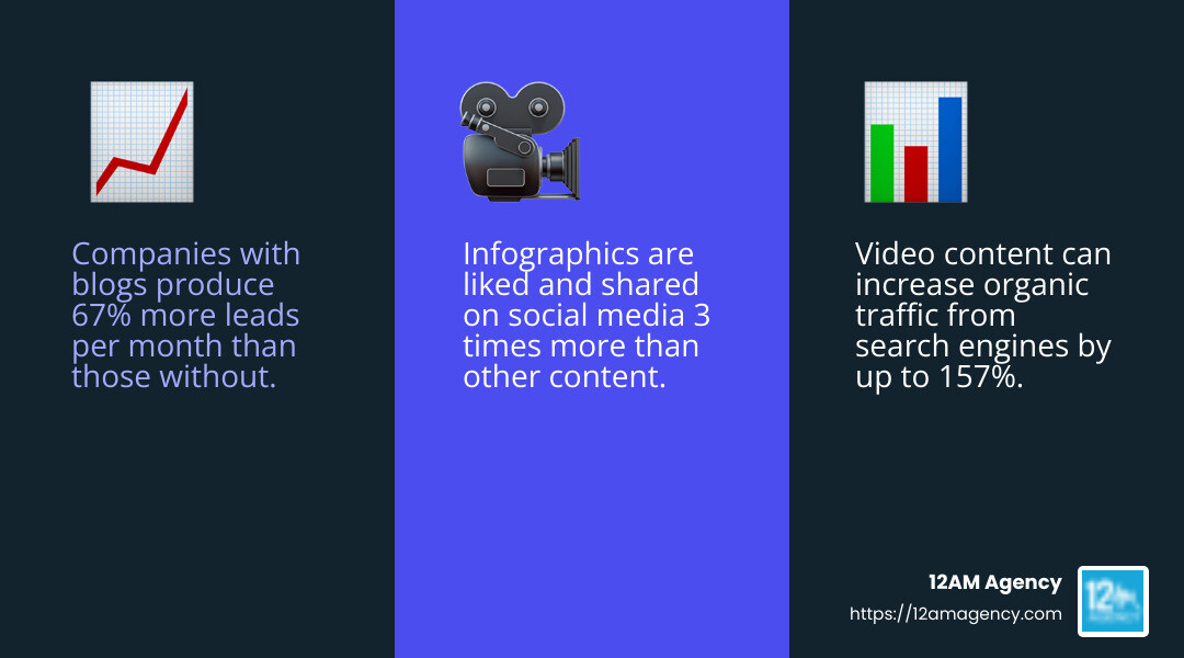 Companies with blogs produce 67% more leads per month than those without one. - roofing company seo infographic 3_facts_emoji_blue