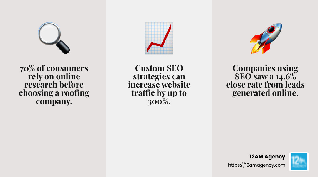 SEO is the backbone of web marketing - roofing company seo infographic 3_facts_emoji_grey