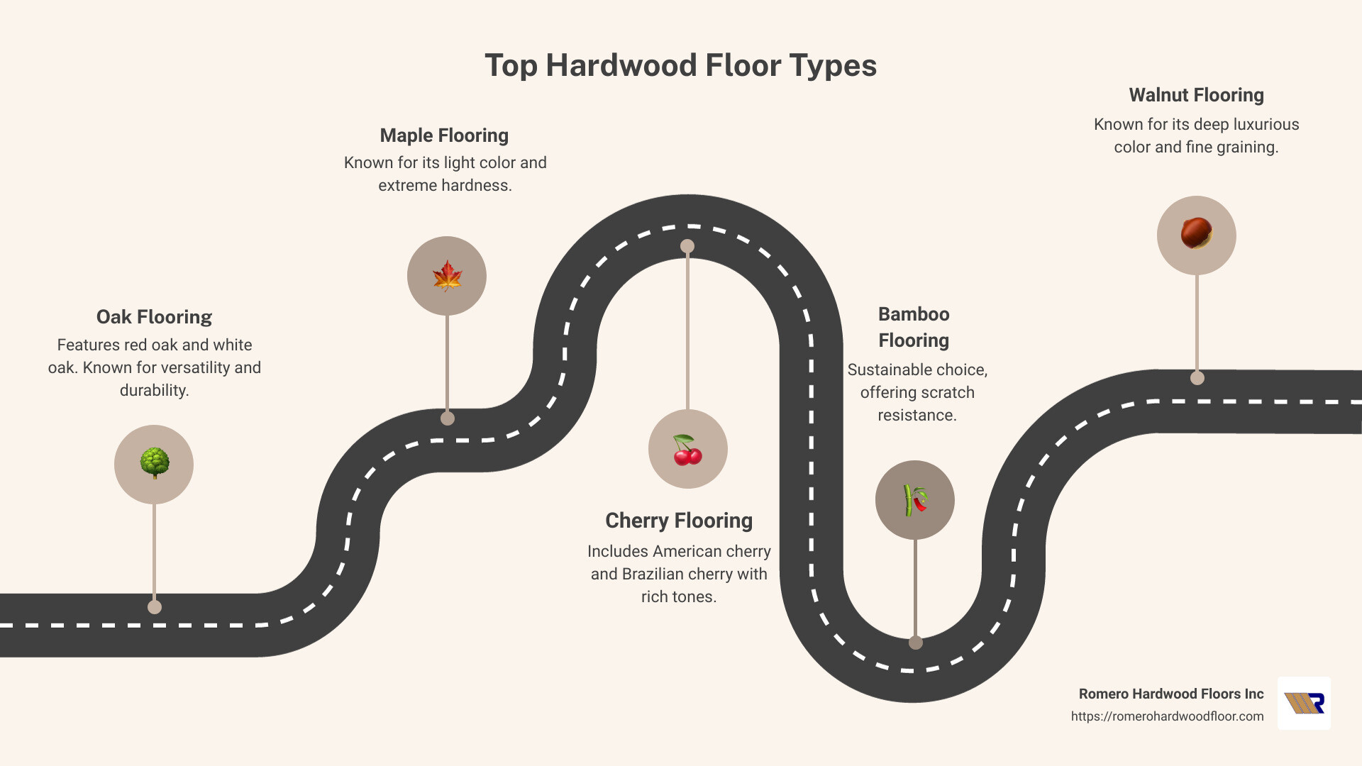 Top Hardwood Floor Types Infographic showing Oak, Maple, Cherry, Bamboo, Walnut, with key features like durability, aesthetics, scratch resistance, and cost-effectiveness - What are the best types of hradwood floors infographic roadmap-5-steps