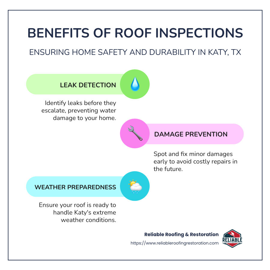 Infographic illustrating benefits of roof inspections, including maintaining home safety and preparing for weather challenges - roof inspection katy tx infographic infographic-line-3-steps-colors Infographic illustrating benefits of roof inspections, including maintaining home safety and preparing for weather challenges - roof inspection katy tx infographic infographic-line-3-steps-colors