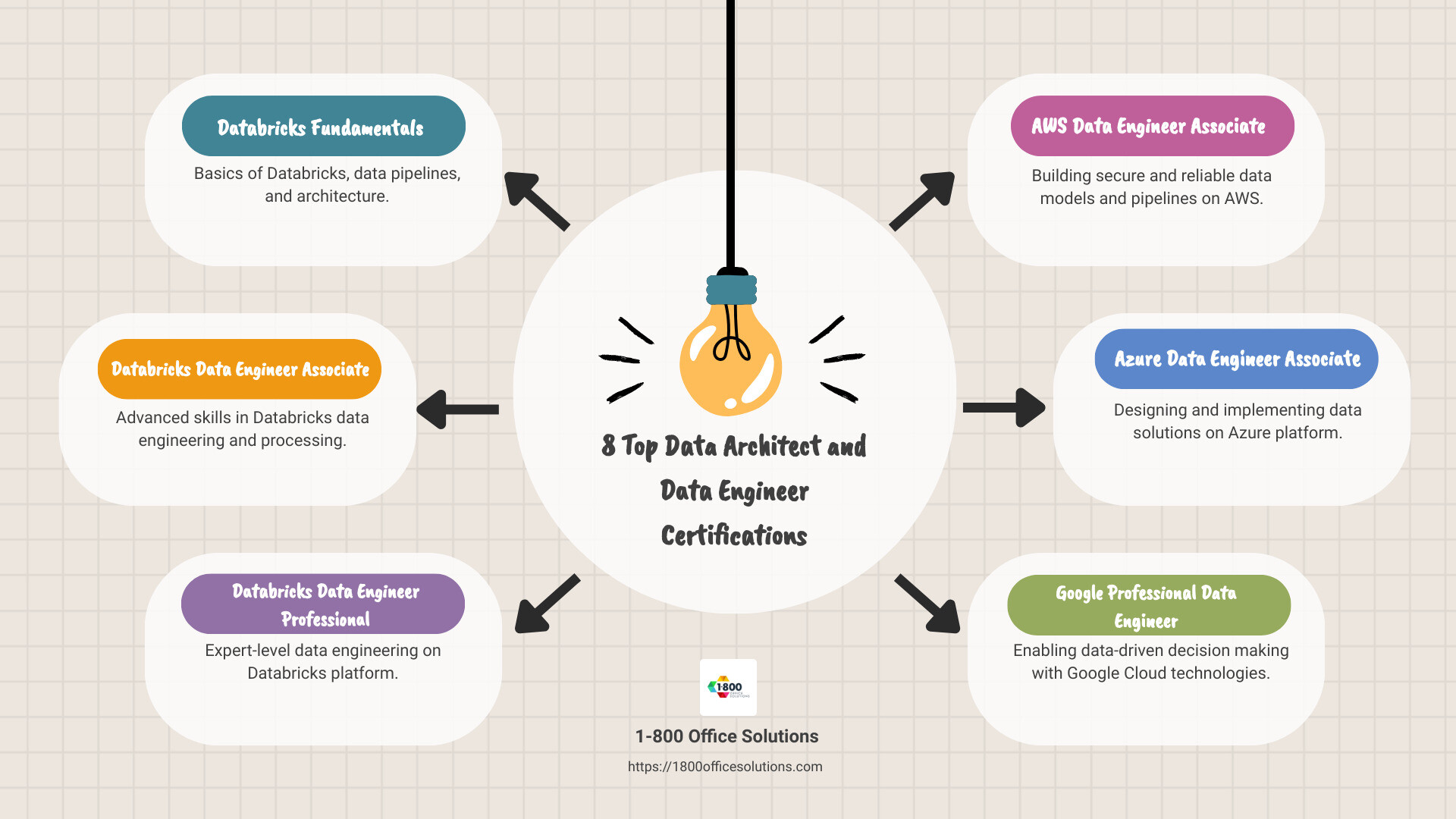 Detailed infographic listing 8 top data architect and data engineer certifications with brief descriptions and associated costs and prerequisites - 8 top data architect and data engineer certifications infographic brainstorm-6-items Detailed infographic listing 8 top data architect and data engineer certifications with brief descriptions and associated costs and prerequisites - 8 top data architect and data engineer certifications infographic brainstorm-6-items