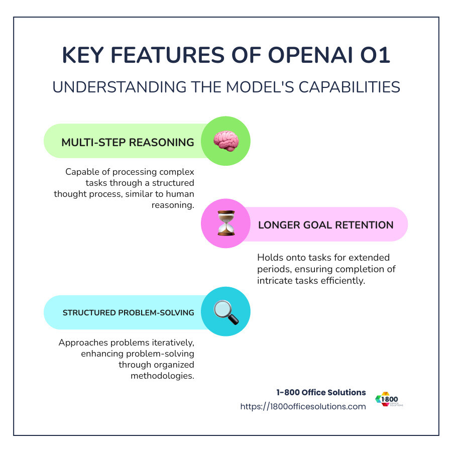 Infographic showing key features of OpenAI o1 Explained, including its multi-step reasoning, longer goal retention, and structured problem-solving capabilities. - OpenAI o1 explained infographic infographic-line-3-steps-colors
