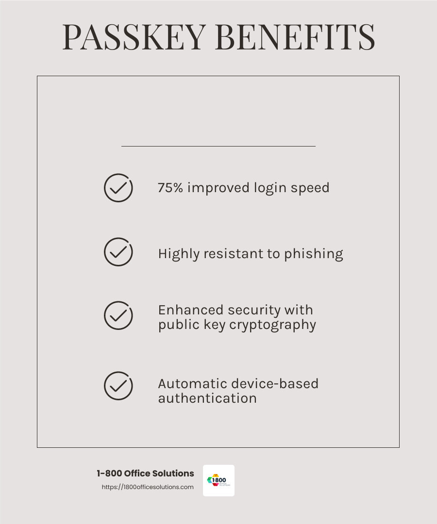 Passkeys significantly reduce the risk of phishing and improve login speeds by 75%. - Passkey vs password infographic checklist-light-beige Passkeys significantly reduce the risk of phishing and improve login speeds by 75%. - Passkey vs password infographic checklist-light-beige