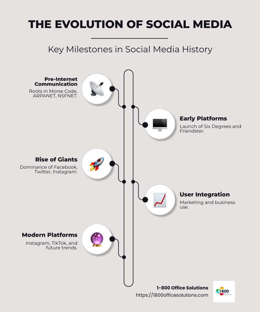 Detailed infographic showing the timeline of social media evolution, highlighting key platforms like Six Degrees, Friendster, MySpace, Facebook, Twitter, and modern platforms like Instagram, TikTok, and emerging trends in global user numbers and primary uses of social media over time. - The history and evolution of social media explained infographic infographic-line-5-steps-neat_beige Detailed infographic showing the timeline of social media evolution, highlighting key platforms like Six Degrees, Friendster, MySpace, Facebook, Twitter, and modern platforms like Instagram, TikTok, and emerging trends in global user numbers and primary uses of social media over time. - The history and evolution of social media explained infographic infographic-line-5-steps-neat_beige