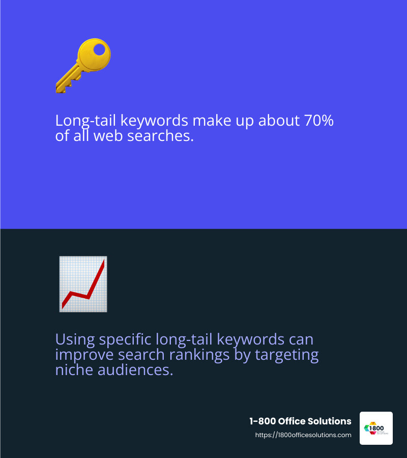 Long-tail keywords make up about 80% of searches - 8 ways to improve your search engine ranking infographic 2_facts_emoji_blue Long-tail keywords make up about 80% of searches - 8 ways to improve your search engine ranking infographic 2_facts_emoji_blue