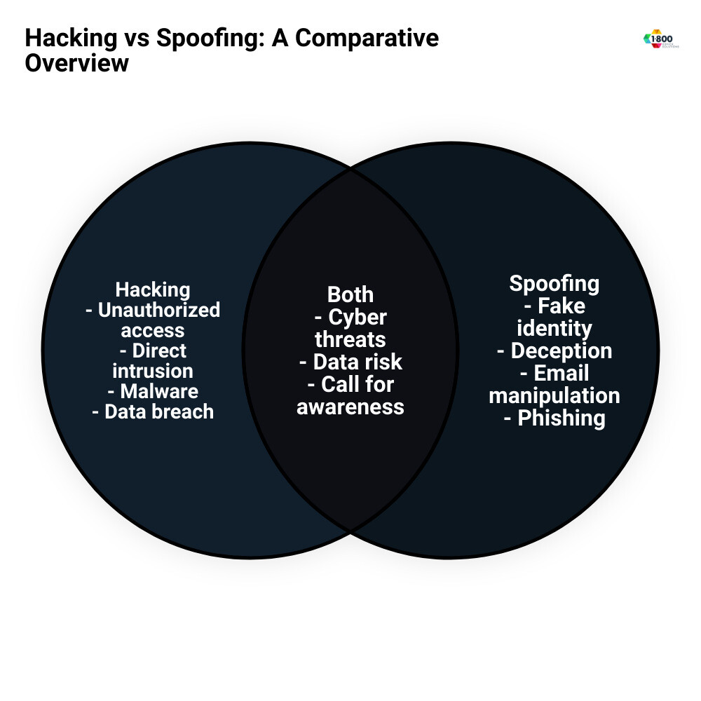 Infographic showing a side-by-side comparison of hacking and spoofing, detailing methods used, objectives, and potential impacts on victims - Hacking vs spoofing: What's the difference infographic venn_diagram Infographic showing a side-by-side comparison of hacking and spoofing, detailing methods used, objectives, and potential impacts on victims - Hacking vs spoofing: What's the difference infographic venn_diagram