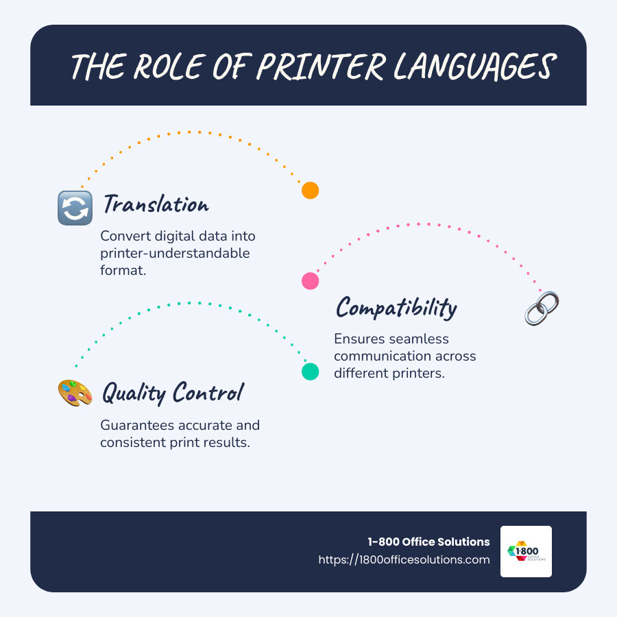 Detailed infographic depicting the role of printer languages in various printing processes, including text and graphic translation, compatibility, and quality control across different printer models. - printer languages infographic infographic-line-3-steps-blues-accent_colors Detailed infographic depicting the role of printer languages in various printing processes, including text and graphic translation, compatibility, and quality control across different printer models. - printer languages infographic infographic-line-3-steps-blues-accent_colors