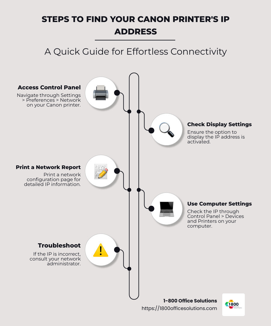 Step-by-step guide to finding Canon printer IP address - where to find the ip address on a canon printer infographic infographic-line-5-steps-neat_beige