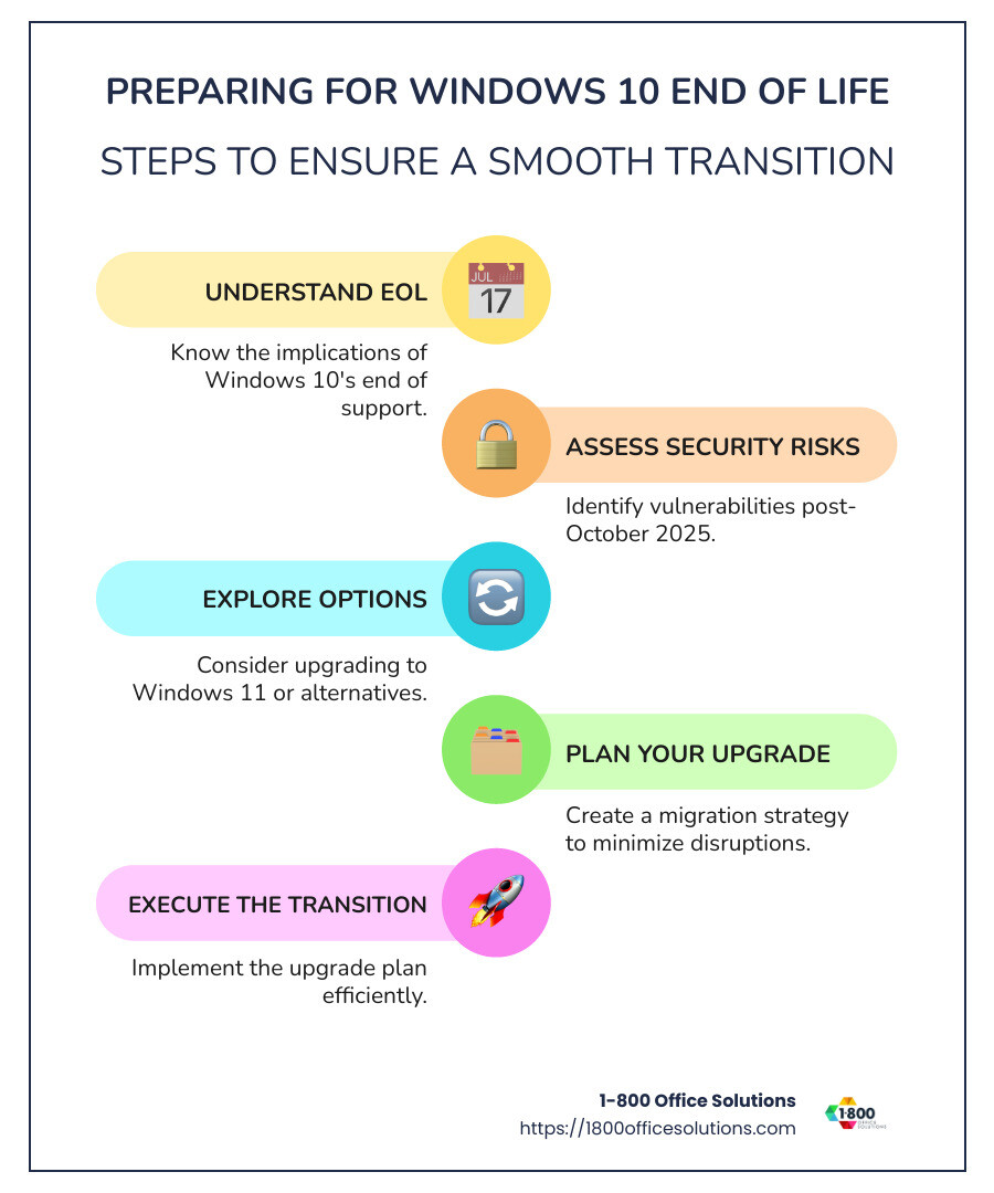 Infographic showing Windows 10 support lifecycle, highlighting the transition deadline and subsequent risks of not upgrading, with clear icons and timeline - windows 10 end of life infographic infographic-line-5-steps-colors Infographic showing Windows 10 support lifecycle, highlighting the transition deadline and subsequent risks of not upgrading, with clear icons and timeline - windows 10 end of life infographic infographic-line-5-steps-colors