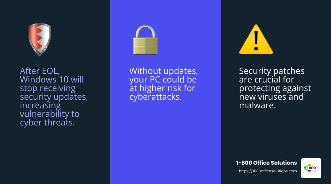 Security Risk Increase After EOL - windows 10 end of life infographic 3_facts_emoji_blue Security Risk Increase After EOL - windows 10 end of life infographic 3_facts_emoji_blue