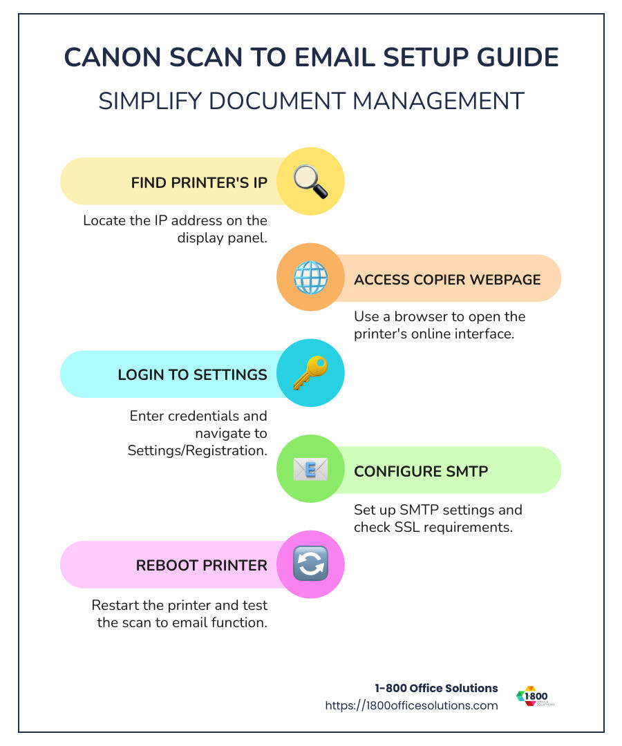 Step-by-step guide to Canon scan to email setup - canon scan to email infographic infographic-line-5-steps-colors Step-by-step guide to Canon scan to email setup - canon scan to email infographic infographic-line-5-steps-colors