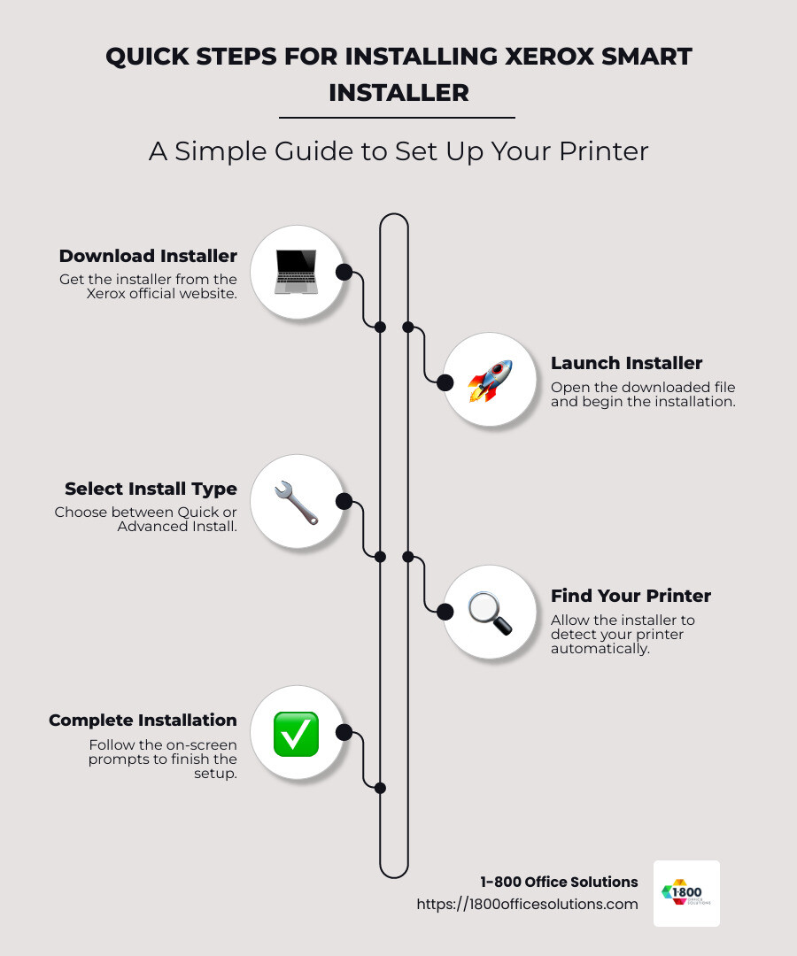 Infographic showing the steps for easy installation of Xerox Smart Installer including downloading the file, launching the installer, selecting installation type, finding the printer, and completing the installation with icons representing each step. - xerox smart installer infographic infographic-line-5-steps-neat_beige Infographic showing the steps for easy installation of Xerox Smart Installer including downloading the file, launching the installer, selecting installation type, finding the printer, and completing the installation with icons representing each step. - xerox smart installer infographic infographic-line-5-steps-neat_beige